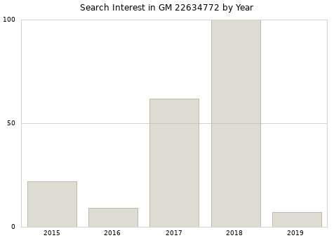 Annual search interest in GM 22634772 part.