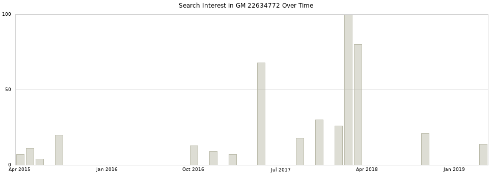 Search interest in GM 22634772 part aggregated by months over time.