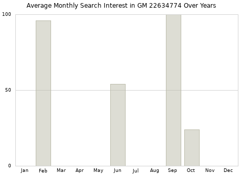 Monthly average search interest in GM 22634774 part over years from 2013 to 2020.