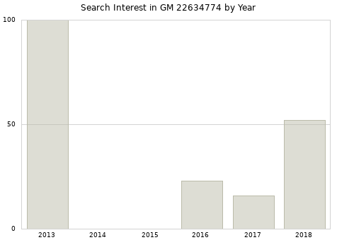 Annual search interest in GM 22634774 part.