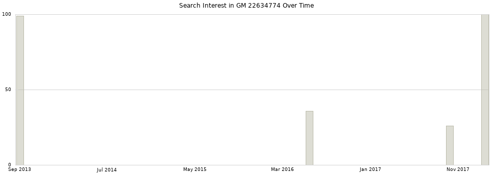 Search interest in GM 22634774 part aggregated by months over time.