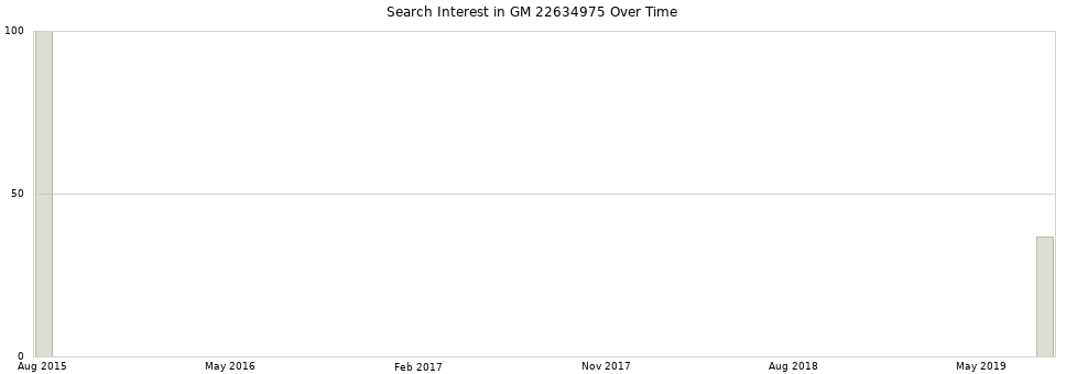 Search interest in GM 22634975 part aggregated by months over time.