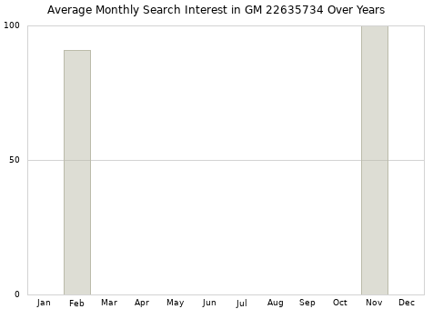 Monthly average search interest in GM 22635734 part over years from 2013 to 2020.