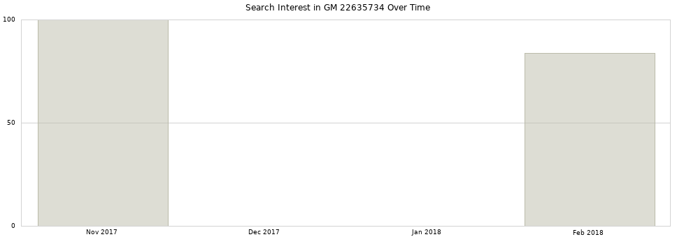 Search interest in GM 22635734 part aggregated by months over time.