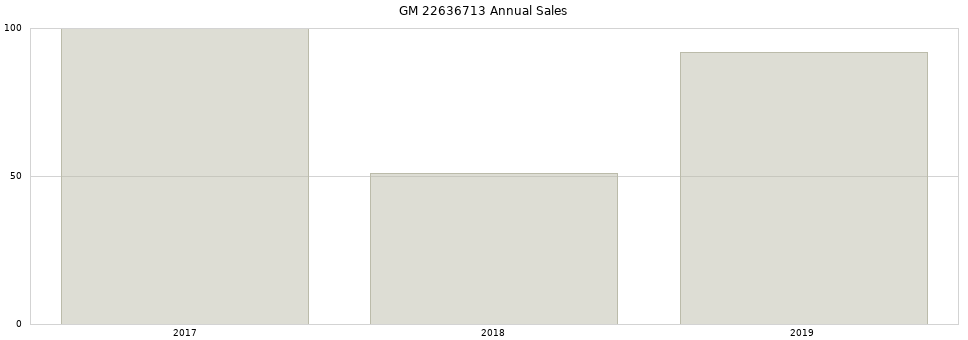 GM 22636713 part annual sales from 2014 to 2020.