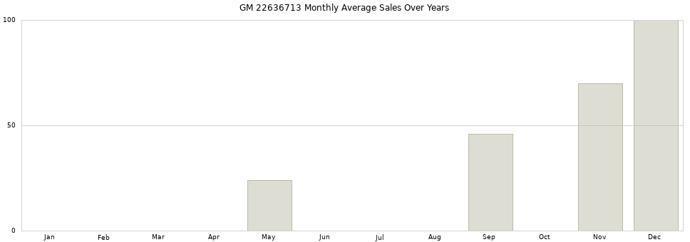 GM 22636713 monthly average sales over years from 2014 to 2020.