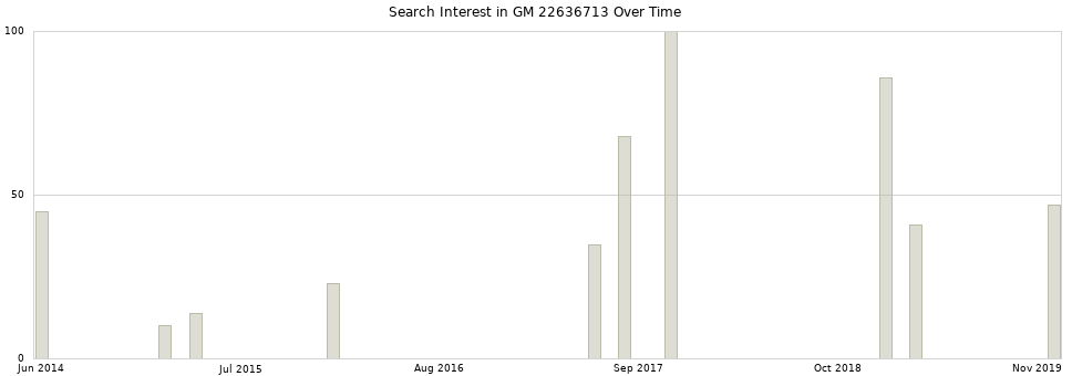 Search interest in GM 22636713 part aggregated by months over time.