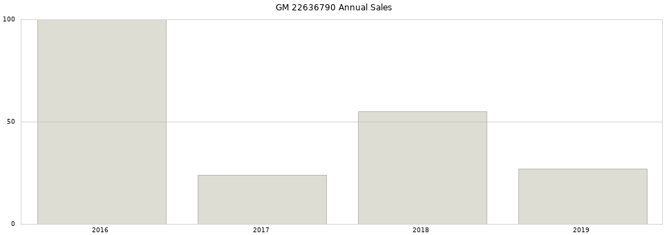 GM 22636790 part annual sales from 2014 to 2020.