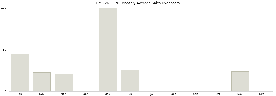 GM 22636790 monthly average sales over years from 2014 to 2020.