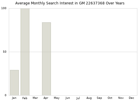 Monthly average search interest in GM 22637368 part over years from 2013 to 2020.