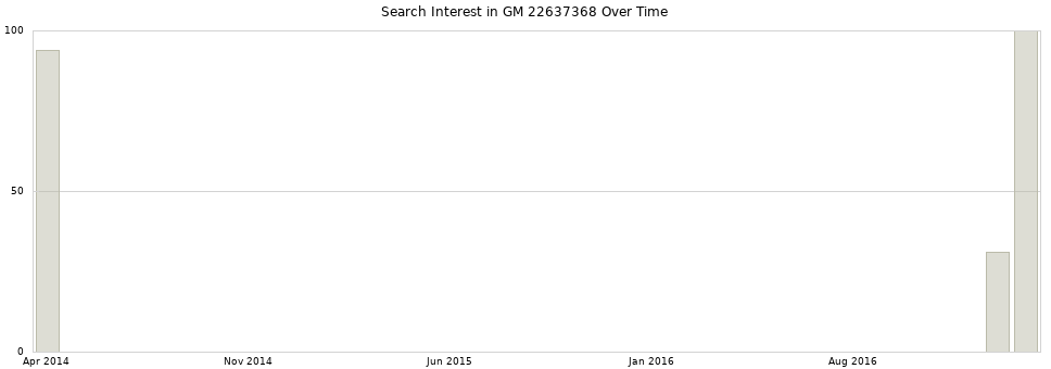 Search interest in GM 22637368 part aggregated by months over time.