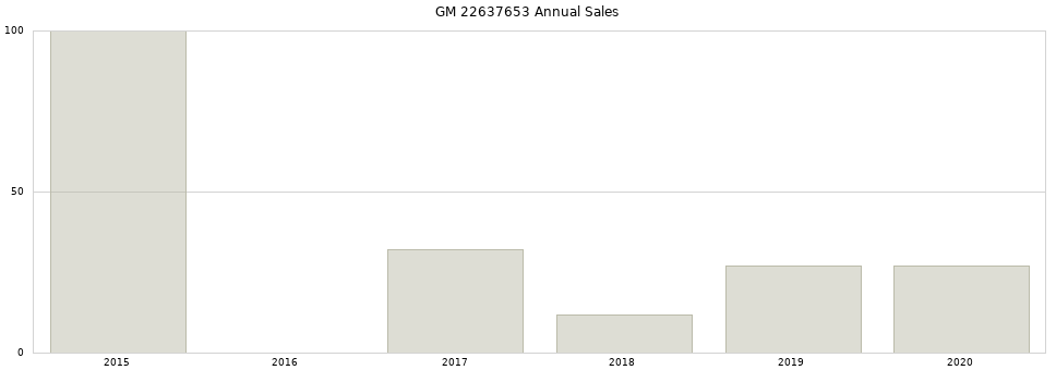 GM 22637653 part annual sales from 2014 to 2020.
