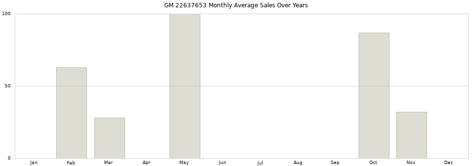 GM 22637653 monthly average sales over years from 2014 to 2020.
