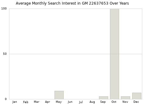 Monthly average search interest in GM 22637653 part over years from 2013 to 2020.