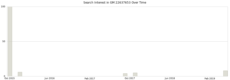 Search interest in GM 22637653 part aggregated by months over time.