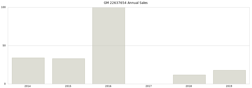 GM 22637654 part annual sales from 2014 to 2020.