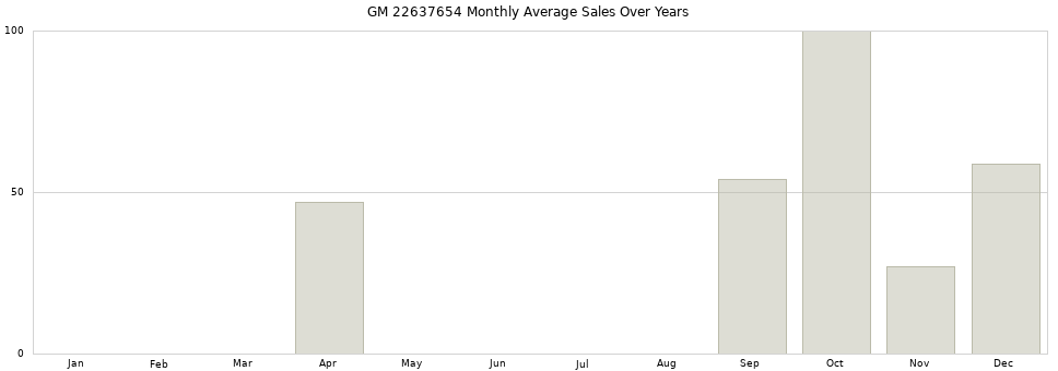 GM 22637654 monthly average sales over years from 2014 to 2020.