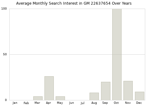 Monthly average search interest in GM 22637654 part over years from 2013 to 2020.