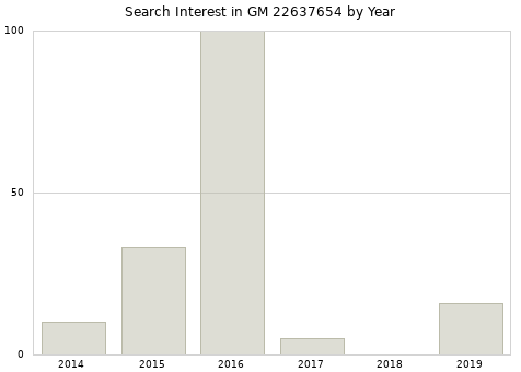 Annual search interest in GM 22637654 part.