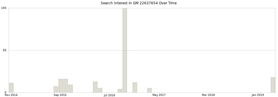Search interest in GM 22637654 part aggregated by months over time.
