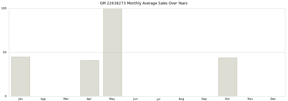 GM 22638273 monthly average sales over years from 2014 to 2020.