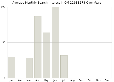 Monthly average search interest in GM 22638273 part over years from 2013 to 2020.
