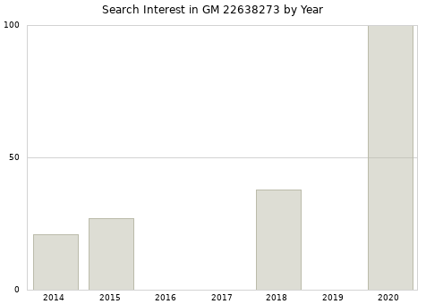 Annual search interest in GM 22638273 part.