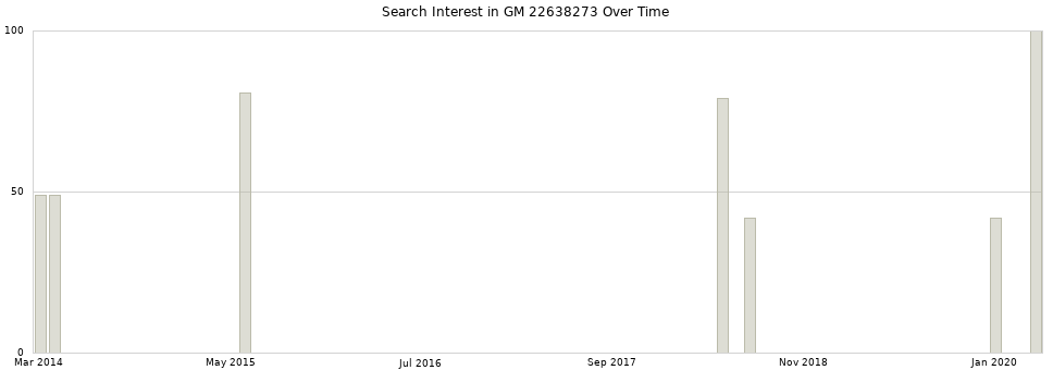 Search interest in GM 22638273 part aggregated by months over time.