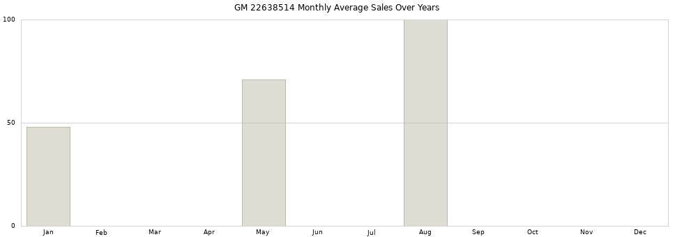 GM 22638514 monthly average sales over years from 2014 to 2020.