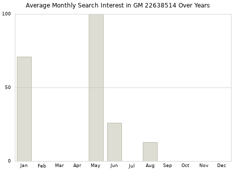 Monthly average search interest in GM 22638514 part over years from 2013 to 2020.