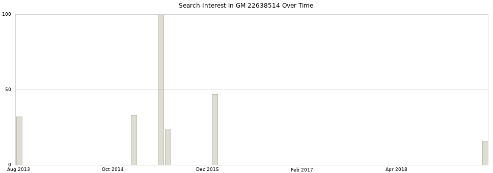 Search interest in GM 22638514 part aggregated by months over time.