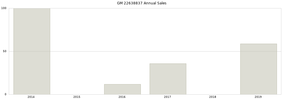GM 22638837 part annual sales from 2014 to 2020.