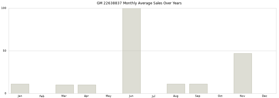 GM 22638837 monthly average sales over years from 2014 to 2020.