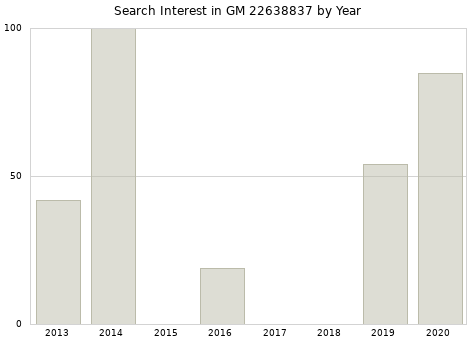 Annual search interest in GM 22638837 part.