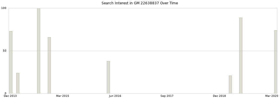 Search interest in GM 22638837 part aggregated by months over time.