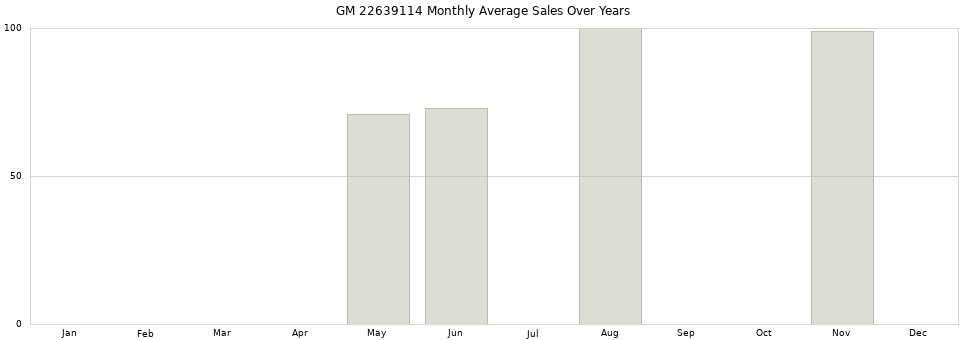 GM 22639114 monthly average sales over years from 2014 to 2020.
