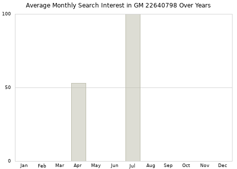 Monthly average search interest in GM 22640798 part over years from 2013 to 2020.
