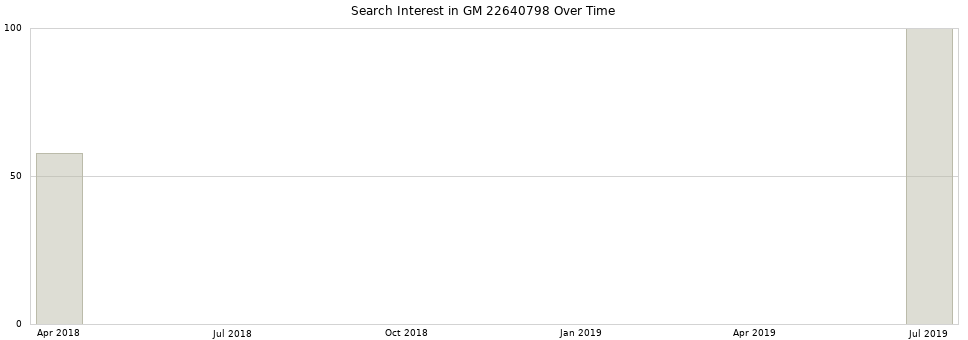 Search interest in GM 22640798 part aggregated by months over time.