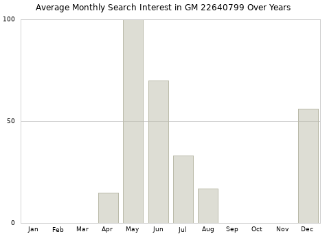 Monthly average search interest in GM 22640799 part over years from 2013 to 2020.