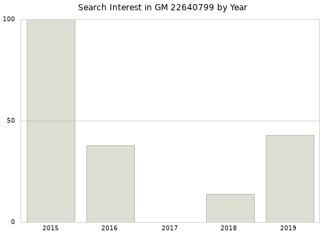 Annual search interest in GM 22640799 part.