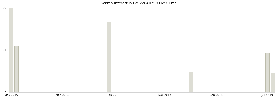 Search interest in GM 22640799 part aggregated by months over time.