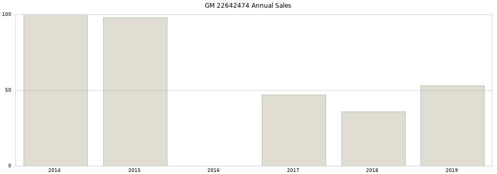 GM 22642474 part annual sales from 2014 to 2020.