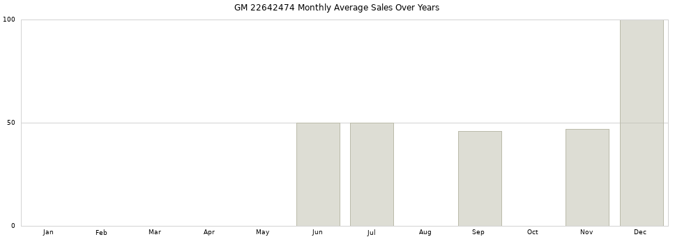 GM 22642474 monthly average sales over years from 2014 to 2020.