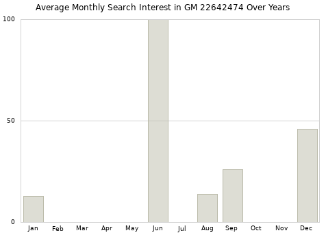 Monthly average search interest in GM 22642474 part over years from 2013 to 2020.