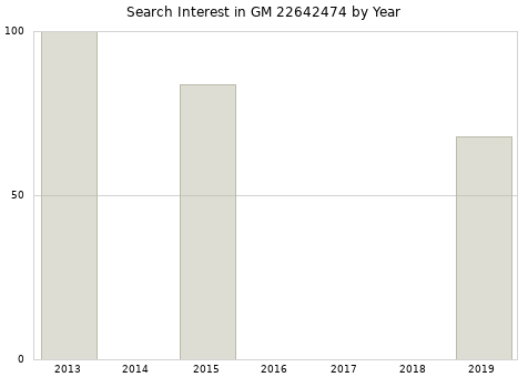 Annual search interest in GM 22642474 part.