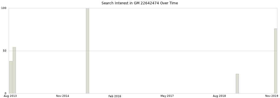 Search interest in GM 22642474 part aggregated by months over time.