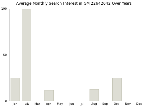 Monthly average search interest in GM 22642642 part over years from 2013 to 2020.