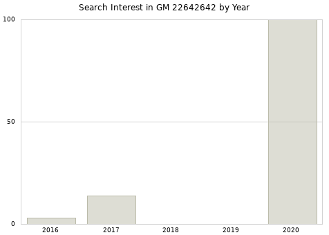 Annual search interest in GM 22642642 part.
