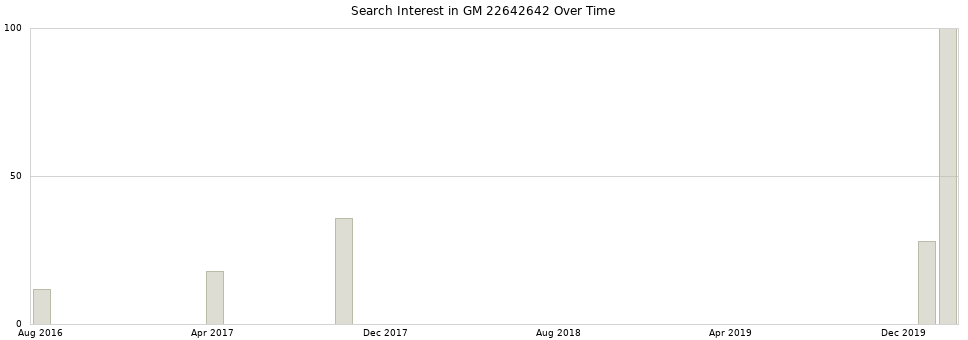 Search interest in GM 22642642 part aggregated by months over time.