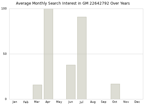 Monthly average search interest in GM 22642792 part over years from 2013 to 2020.